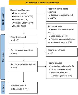 Impact of early Kasai portoenterostomy on short-term outcomes of biliary atresia: A systematic review and meta-analysis